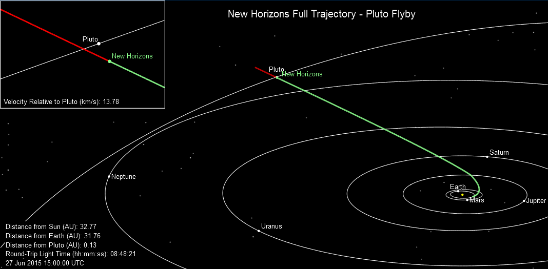 New Horizons Full Trajectory: Side View