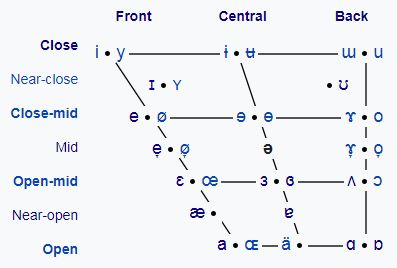 Vowel chart