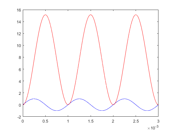 blue: input, red: output