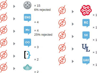 Migration stats