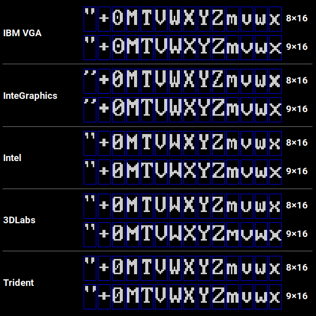 Comparison of width-8 and width-9 text-mode fonts from video ROMs by IBM, InteGraphics, Intel, 3DLabs and Trident