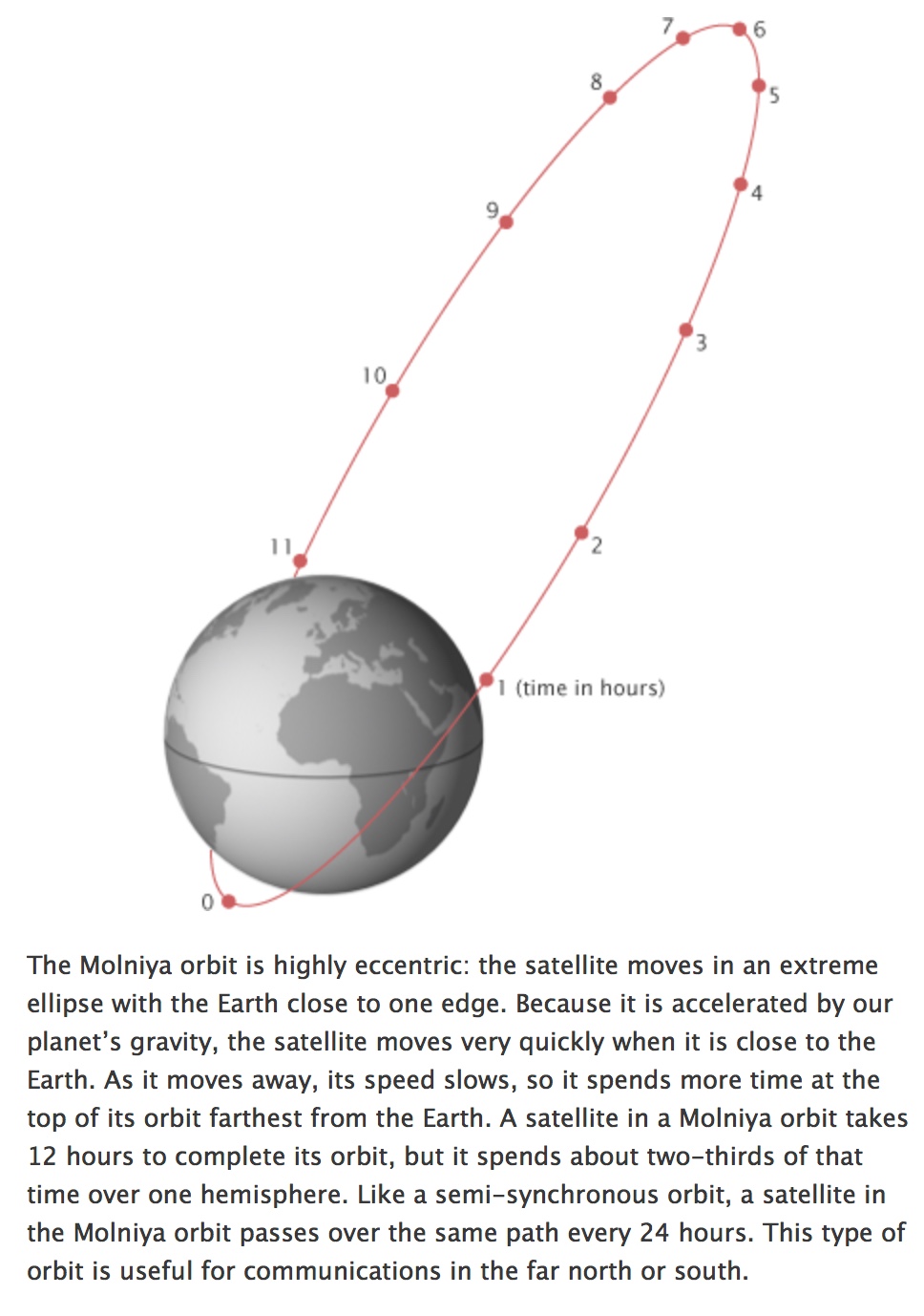 Molniya orbit