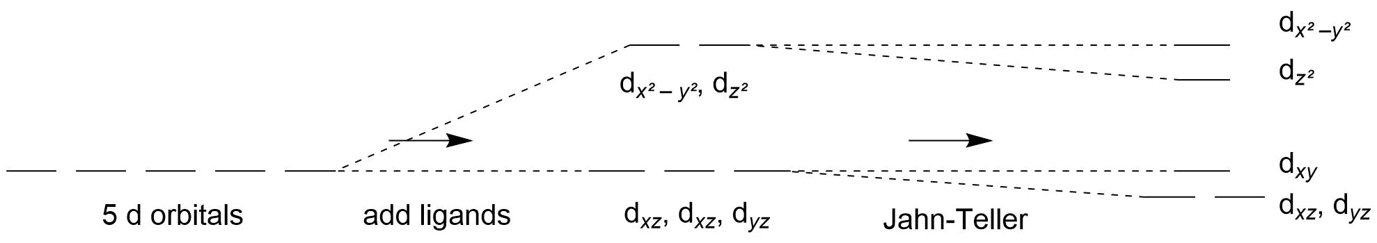 Scheme of the Jahn-Teller distortion of orbitals in the crystal field model