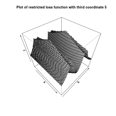 Plot of restricted loss, 1