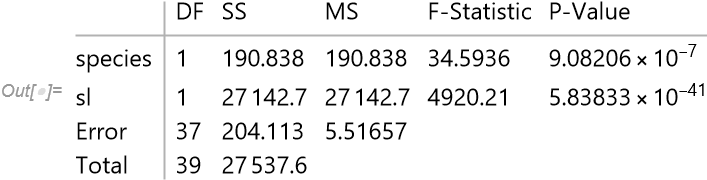 ANOVA Table