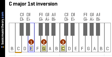 First inversion labeled