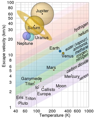 Chart relating atmospheric gas retention to surface escape velocity of planets