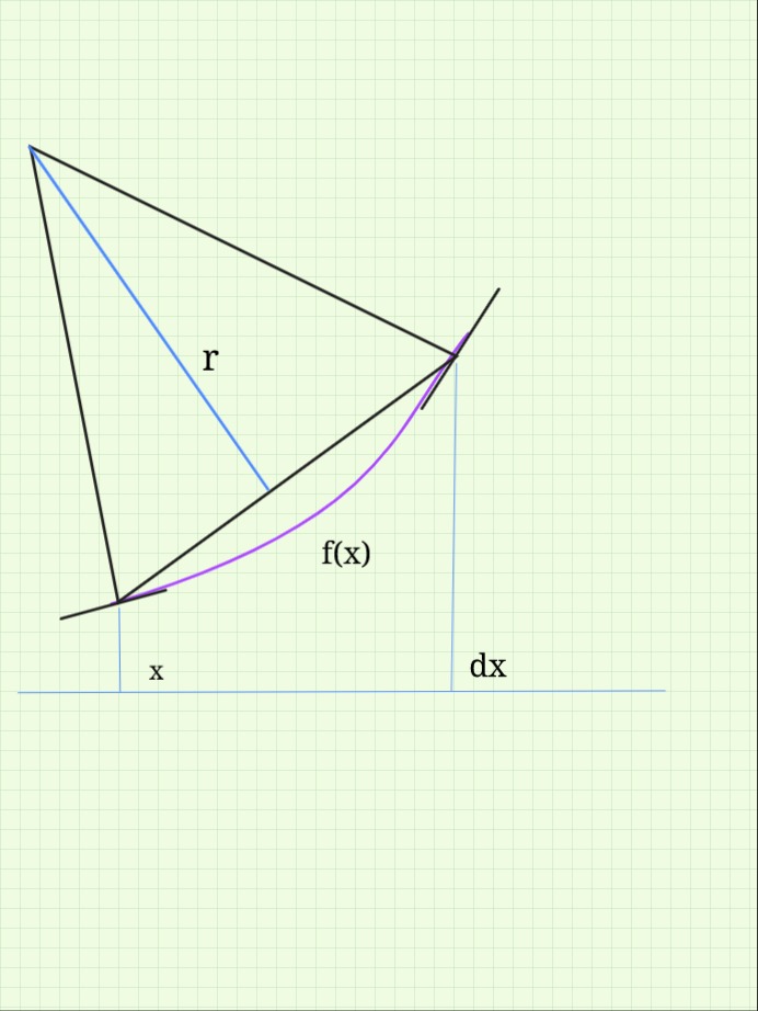 2nd derivative limit