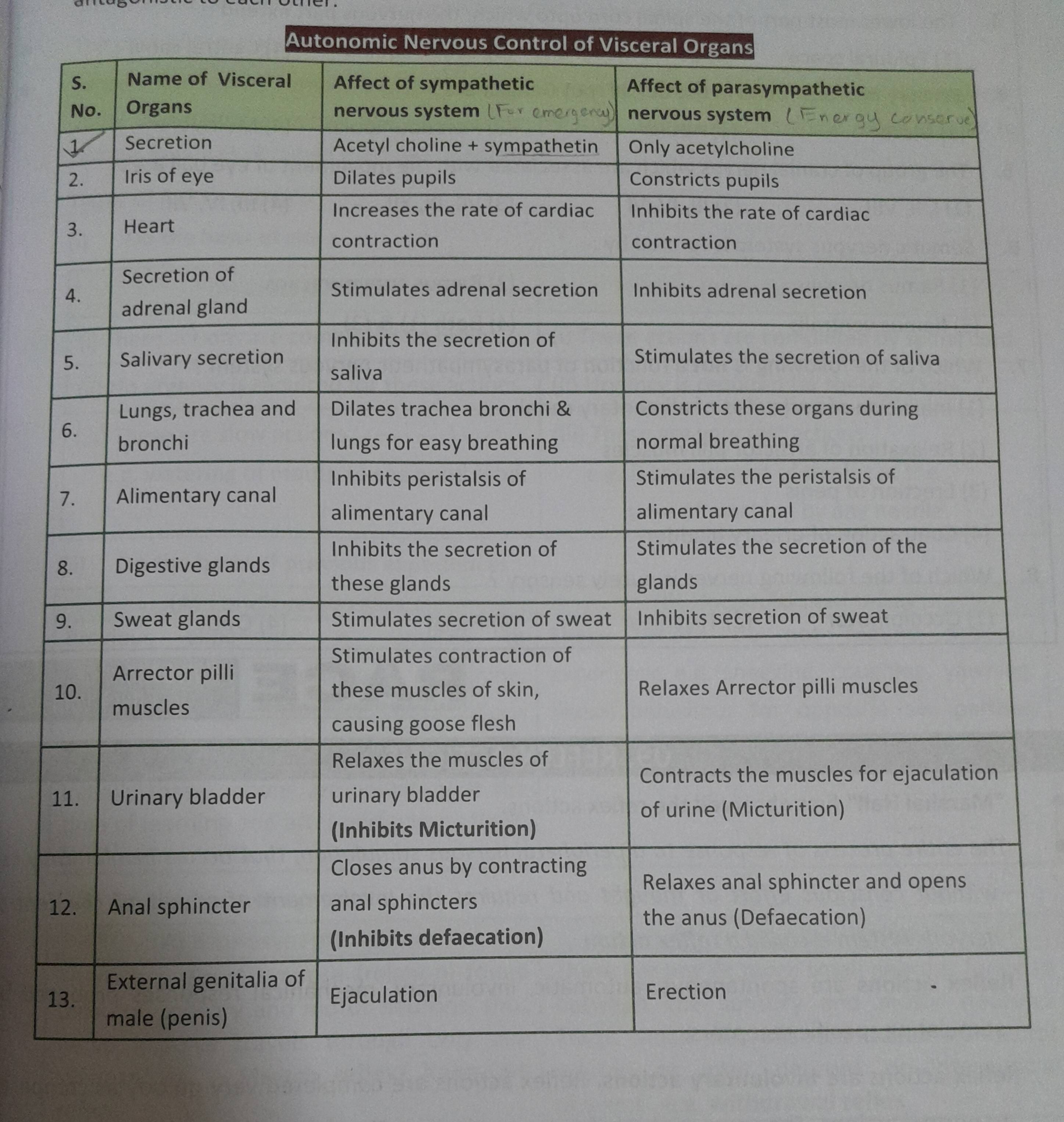 Autonomic control of visceral organs