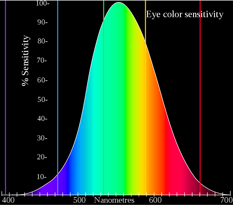 Sensitivity of eyes to coloured spectrum