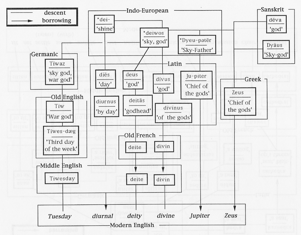 inlined copy of John Lawler’s chart from his PDF