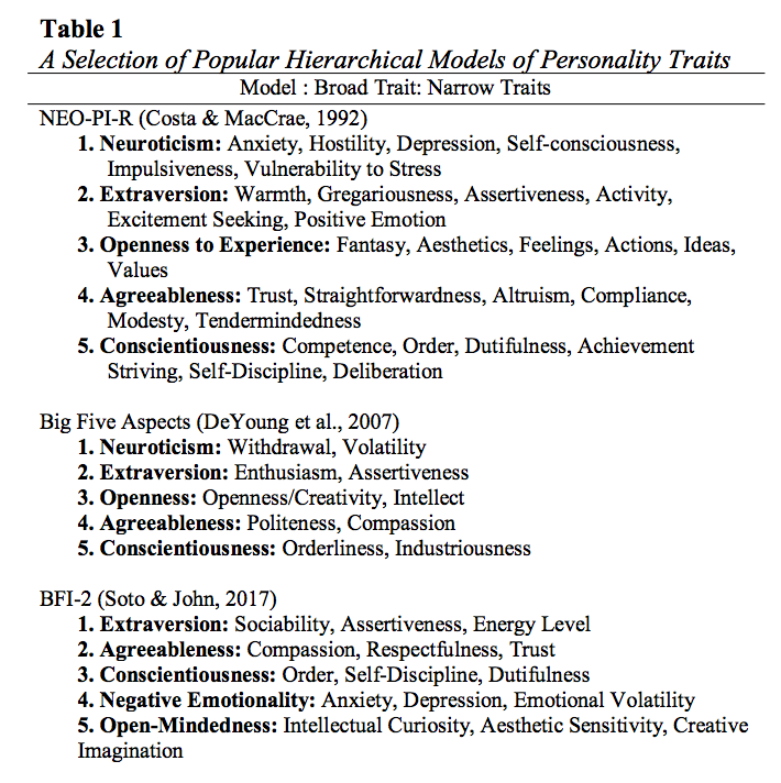 facets, aspects of big 5