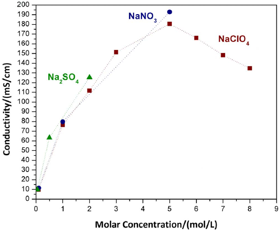 conductivity