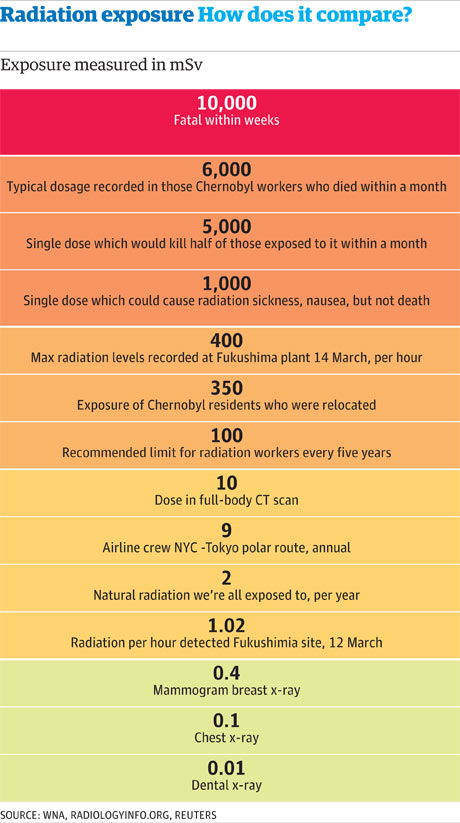 radiation danger