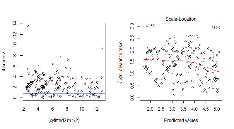 Plots like the ones above, but showing overdispersion