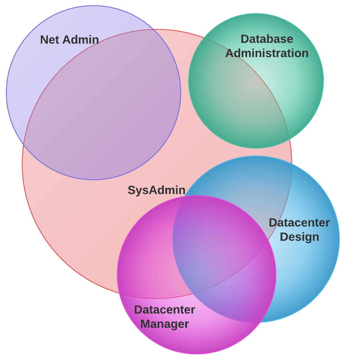 Venn digram of sysadmin skills