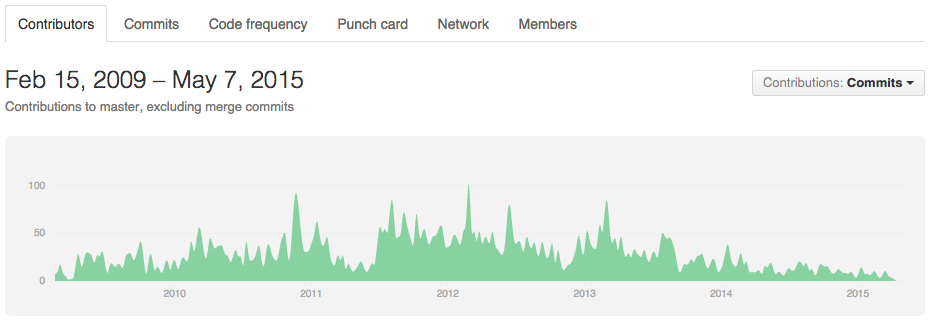 Node.js contributions graph