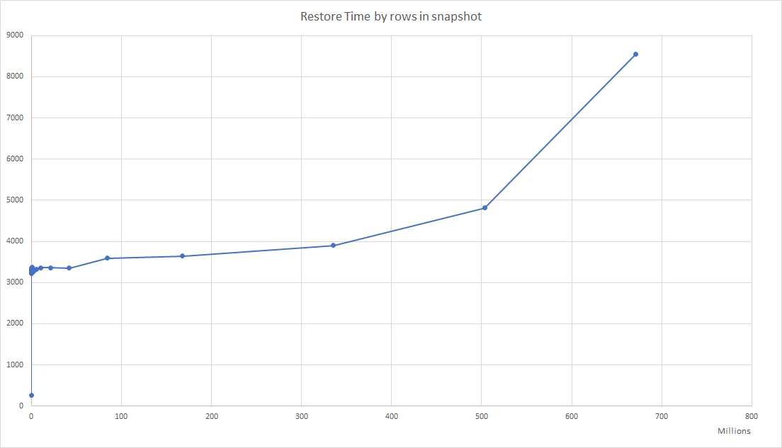 Restore Time by rows in snapshot