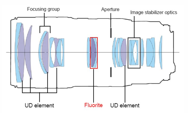 Canon EF 70-200mm f2.8L IS II USM Lens Construction Diagram