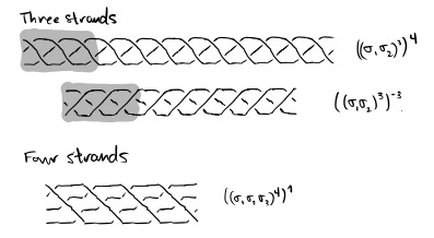 A trio of braids: the first is four full twists on three strands, the second is minus three full twists on three strands, and the third is one full twist on four strands