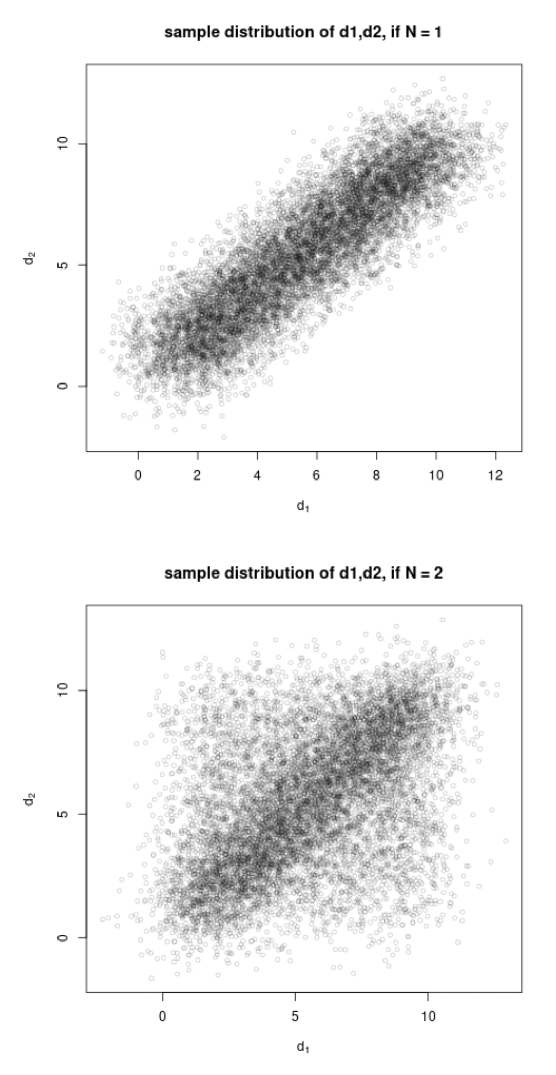 sample distribution for the two different hypotheses