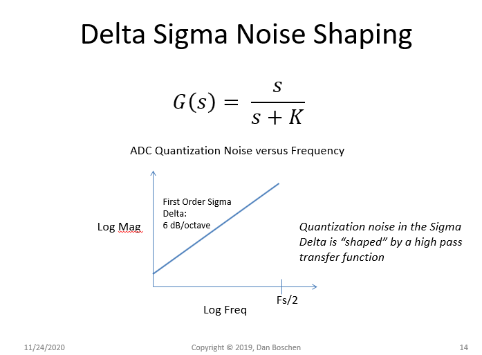 Delta Sigma Noise Shaping