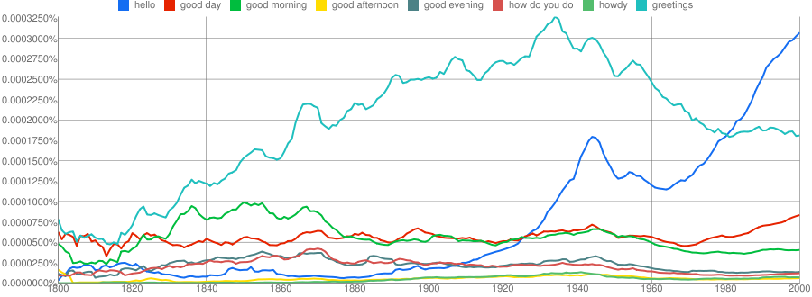 American Google Ngram comparison of 'hello'