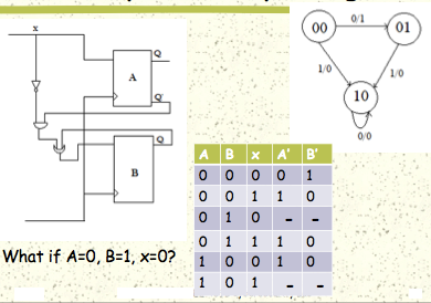 Circuit, truth table, and Finite State Machine