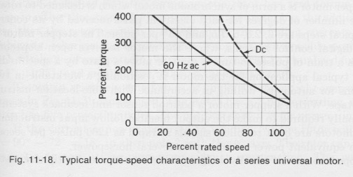 Universal Motor Curves