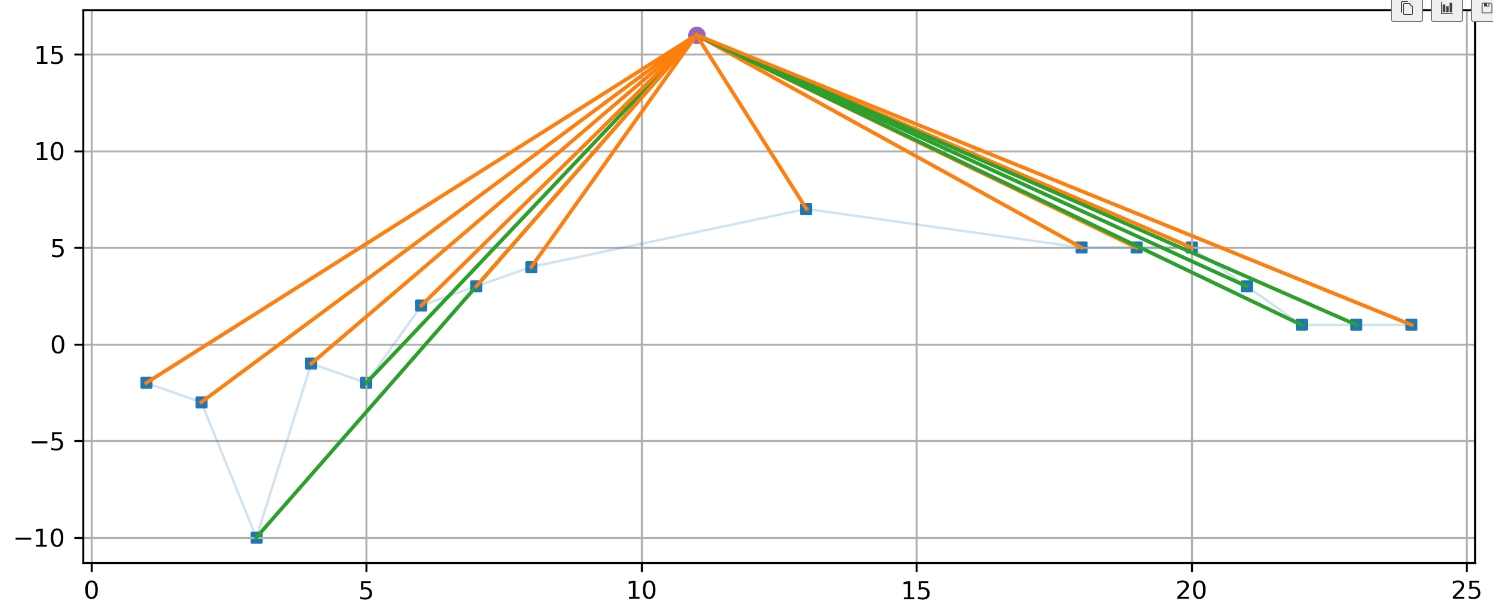 Rays from the point light source to each vertex