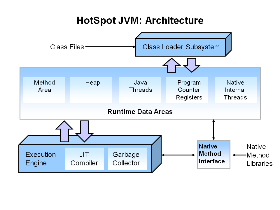 JVM Arquitetura