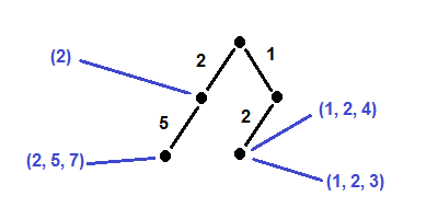 State after second and third operations