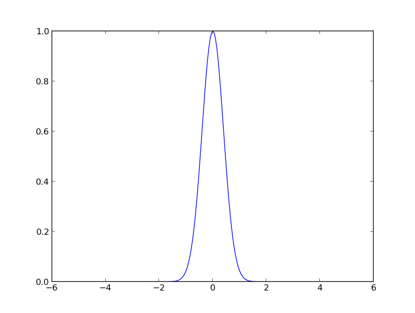 Before Fourier transform