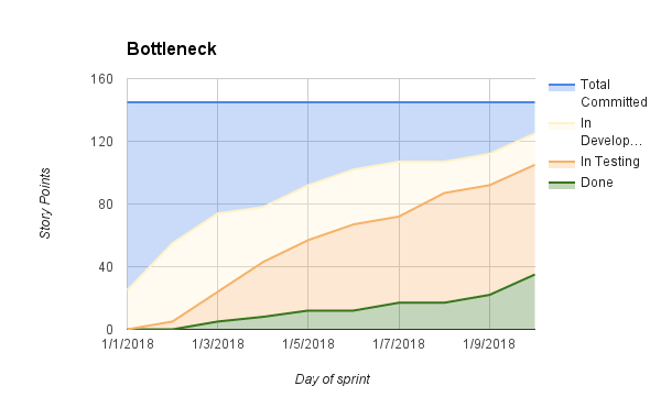 Scrum Cumulative Flow Burnup showing testing bottleneck