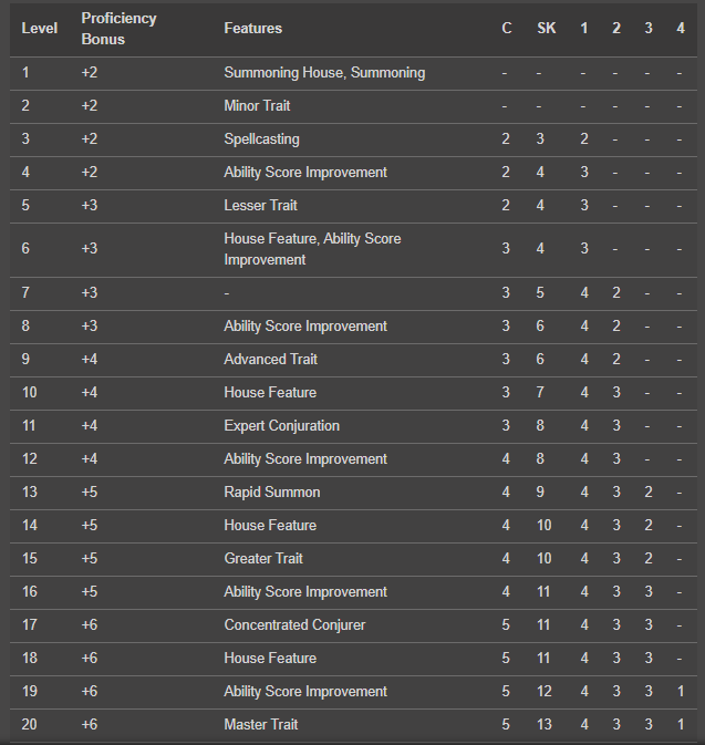 The Summoner Table