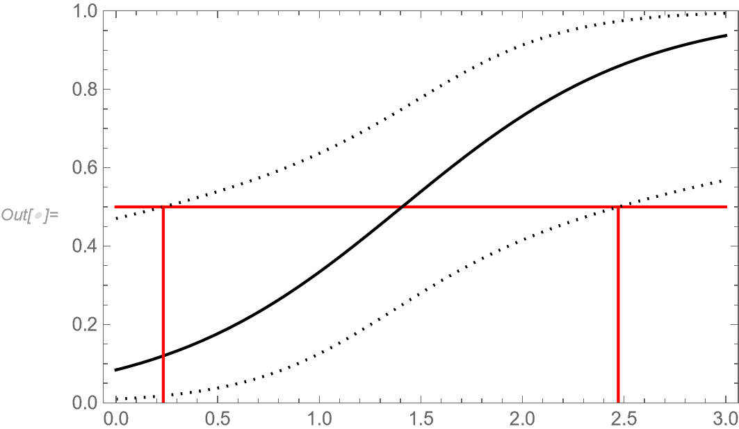 Fitted curve and confidence intervals