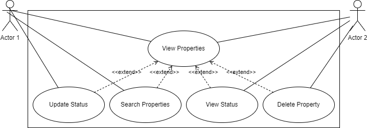 UML 2.5 Use Case Diagram demonstrating the Extends relationship