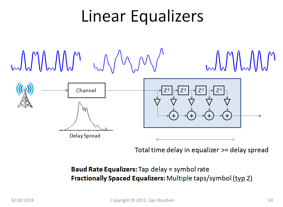 Linear Equalizer