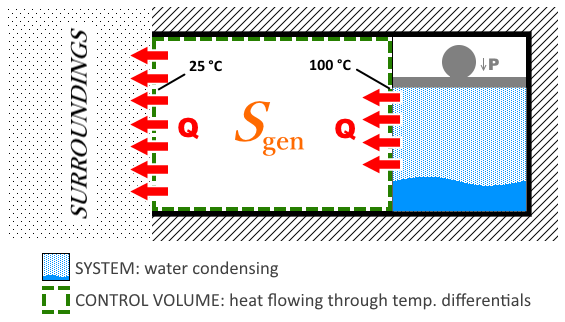 process, with control volume where heat flows from Tsystem to Tsurr