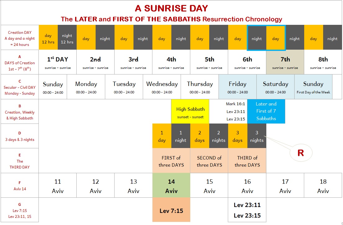 Sunrise DAY Later and First of Sabbaths