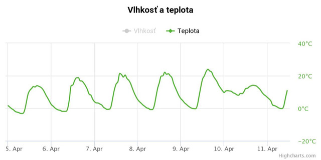 Temperature charts