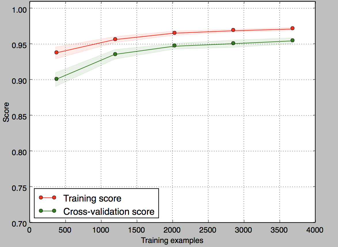 Learning curves