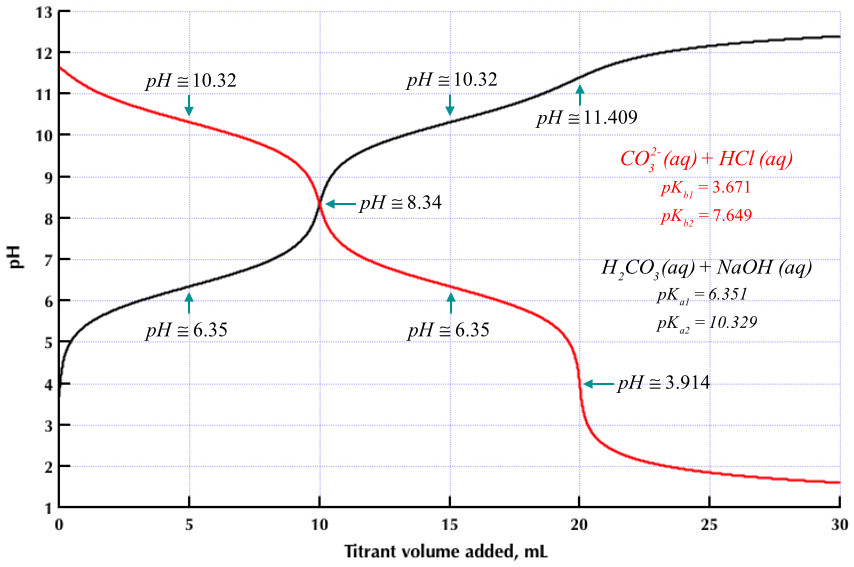 Titration curves