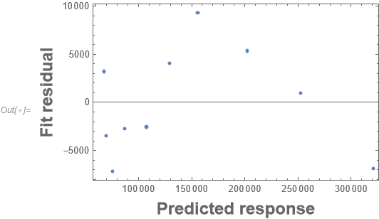 Predicted responses vs fit residuals