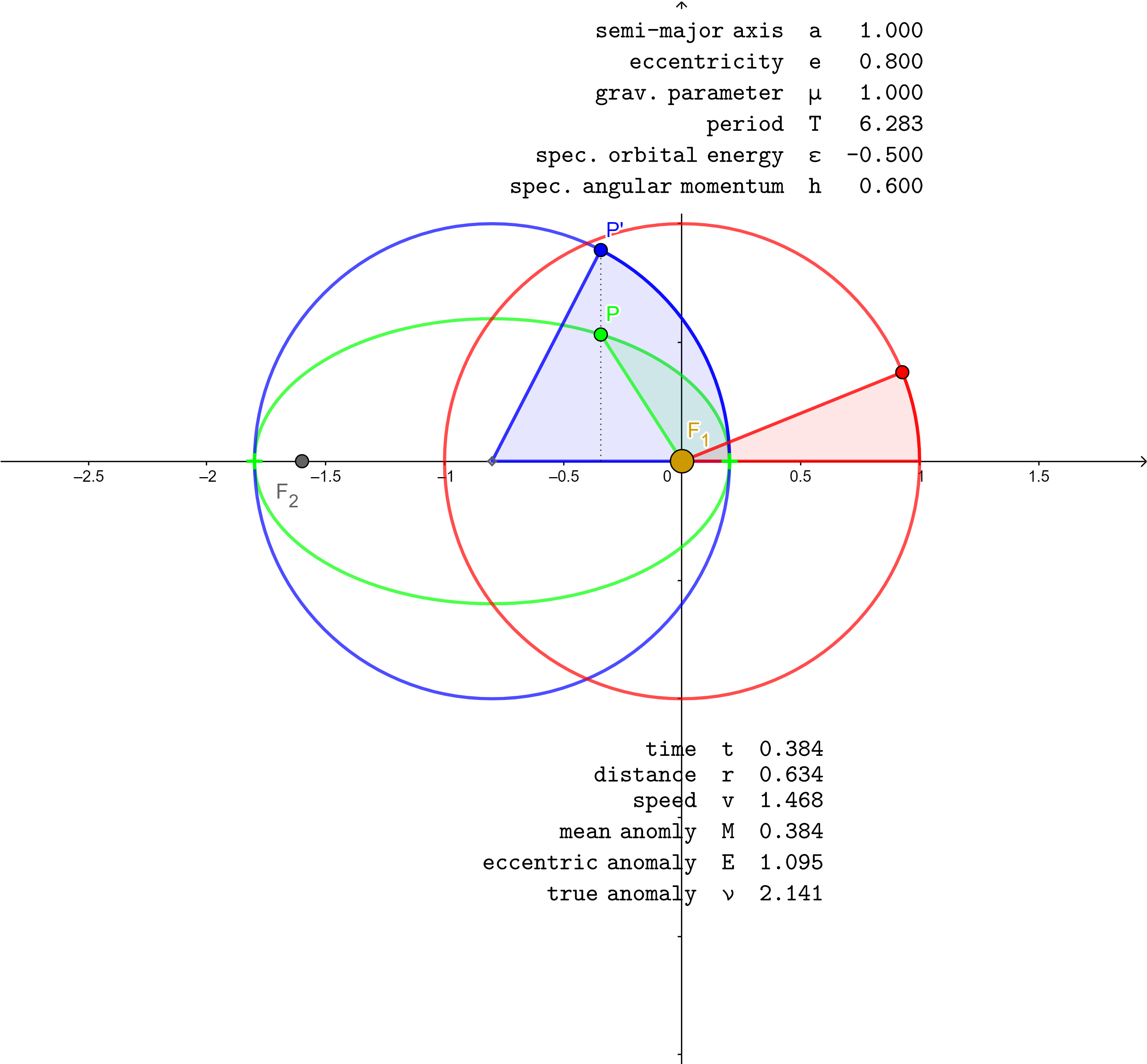 Elliptic orbit anomalies