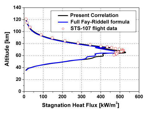 Reentry profile