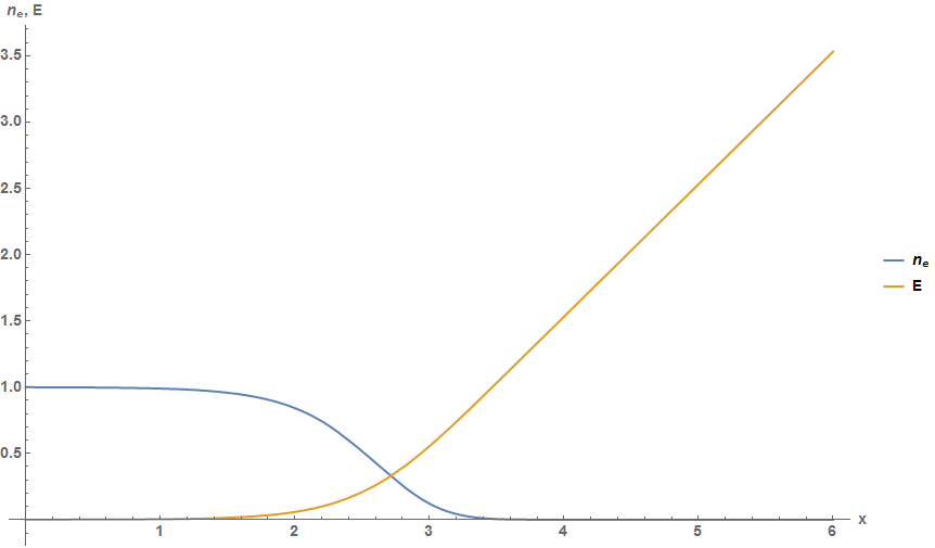 Numerical solution of (1), (2)