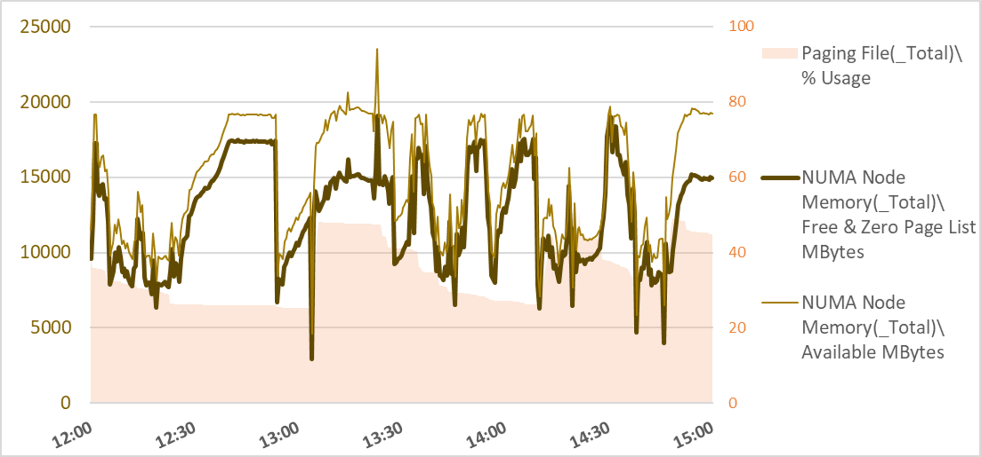 paging space during wobbly target