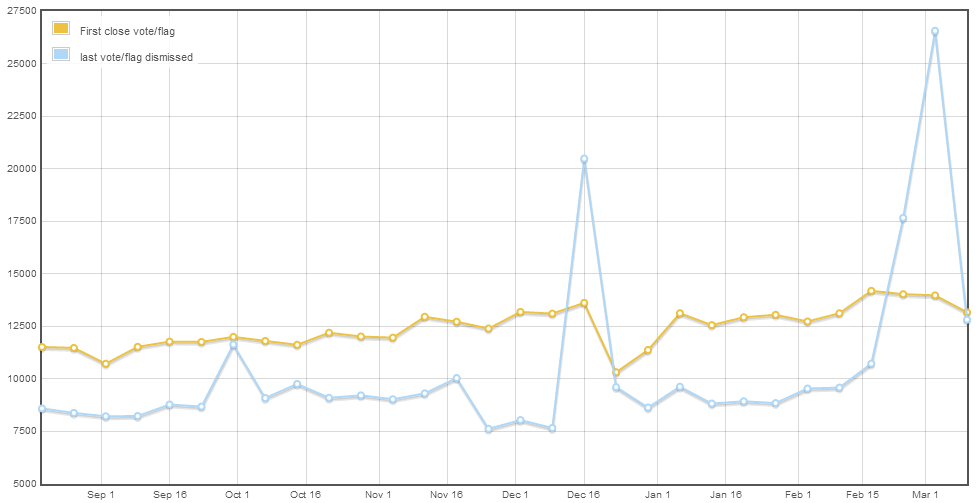first vote/flag vs last vote flag, last 30 weeks