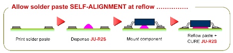 simple components adhesive application